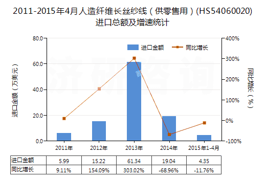 2011-2015年4月人造纖維長絲紗線（供零售用）(HS54060020)進口總額及增速統(tǒng)計